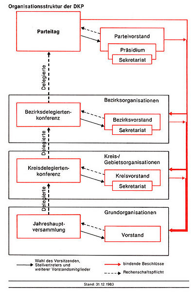 Datei:DKP Organisationsstruktur 1983.jpg