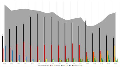 Ergebnisse der Wahl zum Bezirkstag von Niederbayern 1954 bis 2023. Im ersten Bezirkstag 1954 wurde die Bayernpartei stärkste Partei hinter der CSU, die in den 1970er Jahren Stimmanteile von bis zu 70 % erzielte. Seit der Jahrtausendwende entwickelte sich Niederbayern zu einer Hochburg der Freien Wähler, die bei den Bezirkswahlen 2023 annähernd 24 % der Stimmen erhielten. Eine regionale Besonderheit stellt die ÖDP dar (Quelle: Eigene Darstellung auf Basis der amtlichen Wahlstatistik und Zeitungsberichterstattung).