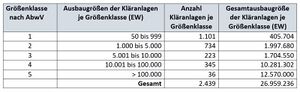 Anzahl und Ausbaugrößen der kommunalen Kläranlagen in Bayern, Stand 2020. (nach: Bayerisches Landesamt für Umwelt, Lagebericht Gewässerschutz 2020, 6)