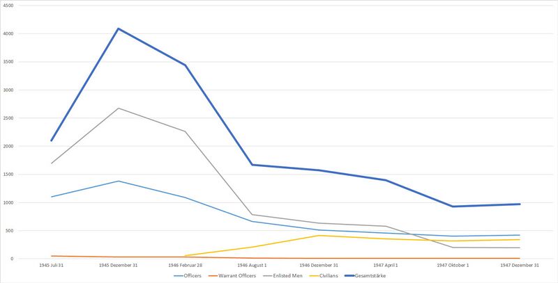 Datei:Graphik Personalstaerke US-Militaerregierung Bayern.jpg