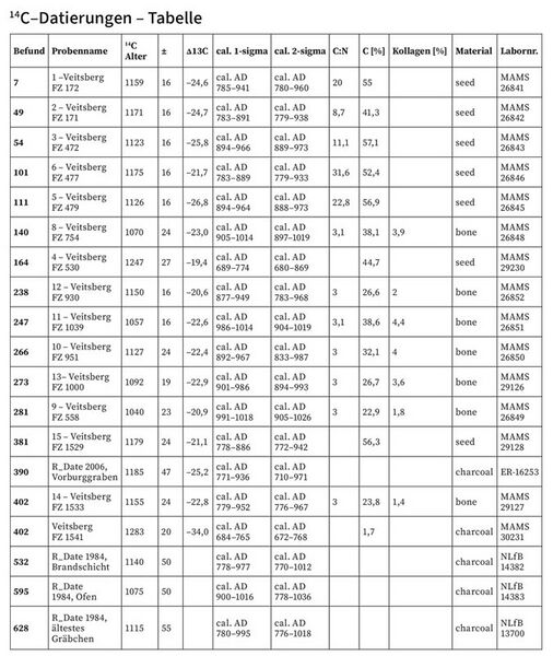 Datei:14C Tabelle Datierungen Veitsberg.jpg