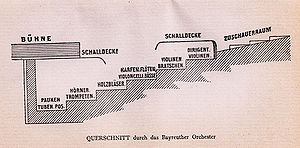 Querschnitt durch das Bayreuther Orchester. Abb. aus: Wolfgang Golther, Bayreuth, Berlin/Leipzig 1904, nach S. 80. (Bayerische Staatsbibliothek, L. eleg. G. 397 lt-2)