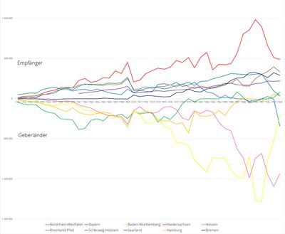 Ausgleichsbeiträge (-) und Ausgleichszuweisungen der einzelnen Länder im Länderfinanzausgleich (in TEuro), 1951-1994. (Quelle: Bundesfinanzministerium)