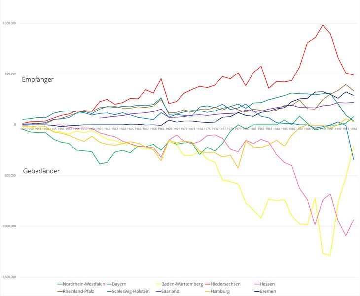 Datei:Ausgleichsbeitraege Ausgleichszuweisungen Laenderfinanzausgleich 1951-1994.jpg