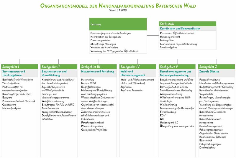 Datei:Organigramm Nationalparkverwaltung Bay Wald.jpg