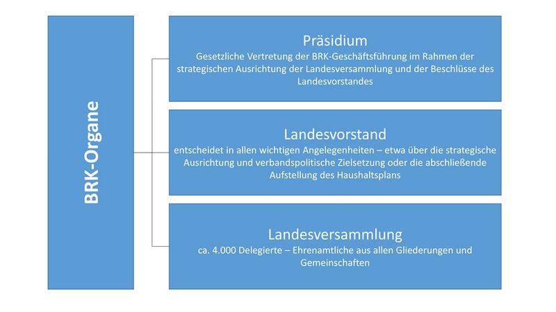 Datei:Organigramm Organe BRK.jpg