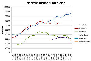 Export der Münchner Brauereien 1888/89-1912/13. (Grafik: Richard Winkler)