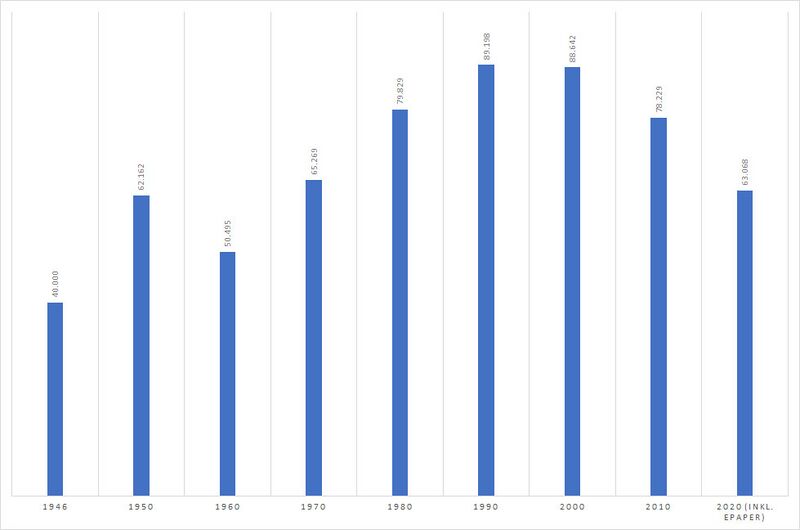 Datei:Druckauflage Main-Echo.jpg