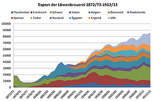 Export der Löwenbrauerei 1872/73-1912/13. (Grafik: Richard Winkler)