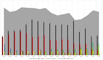 Ergebnisse der Wahl zum Bezirkstag von Oberbayern 1954 bis 2023. Bereits 1986 konnten die Grünen einen Anteil von 10 % der Stimmen auf sich vereinigen (Quelle: Eigene Darstellung auf Basis der amtlichen Wahlstatistik und Zeitungsberichterstattung.