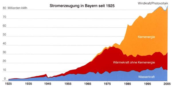 Stromerzeugung in Bayern seit 1925. (Bayerisches Landesamt für Statistik und Datenverarbeitung, München, 2008)