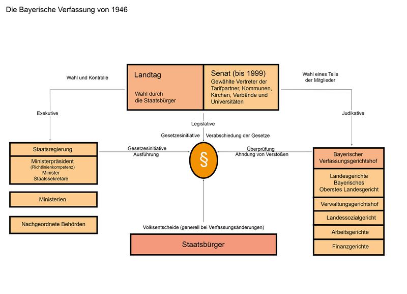 Datei:Die Bayerische Verfassung 1946.jpg