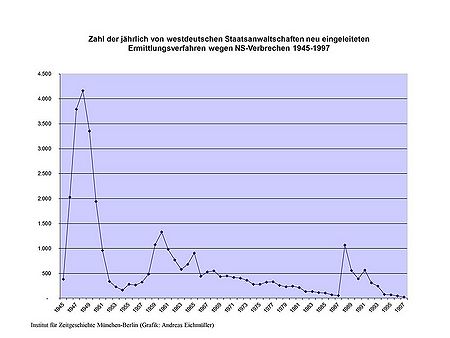 Zahl der jährlich von westdeutschen Staatsanwaltschaften neu eingeleiteten Ermittlungsverfahren wegen NS-Verbrechen 1945-1997. (Institut für Zeitgeschichte München-Berlin, Grafik: Andreas Eichmüller)