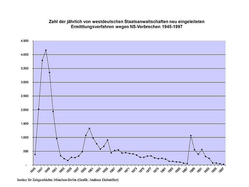 Datei:Grafik Verfahren 1945-1997.jpg