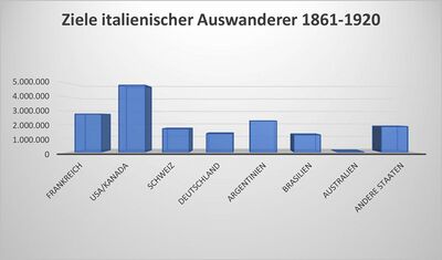 Statistik 2: Ziele italienischer Auswanderer 1861-1920. (Grafik: Jörg Zedler)