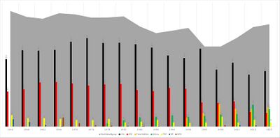 Ergebnisse der Wahl zum Bezirkstag von Unterfranken 1954 bis 2023. In Unterfranken war die CSU bei Bezirkswahlen ähnlich erfolgreich wie in Altbayern. Den Freien Wählern gelang es seit den 2000er Jahren in zunehmendem Maße, auf Augenhöhe mit SPD und Grünen zu gelangen. (Quelle: Eigene Darstellung auf Basis der amtlichen Wahlstatistik und Zeitungsberichterstattung)