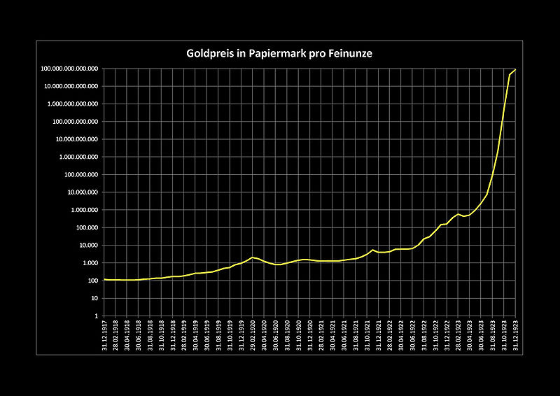 Datei:Goldpreis in Papiermark.jpg