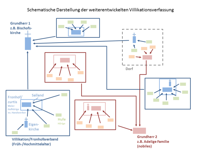 Datei:Weiterentwickelte Villikationsverfassung 2.png