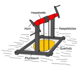 Abb. 12 – Schemazeichnung eines Vollholzhaspels. (Zeichnung M. Straßburger)