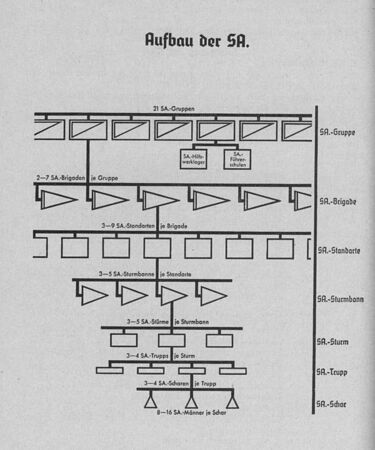 Aufbau der SA (nach 1936). (aus: Organisationsbuch der NSDAP, München 1937, 360)
