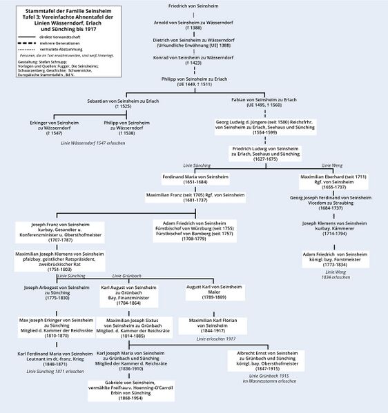 Datei:Stammtafel-III Seinsheim.jpg