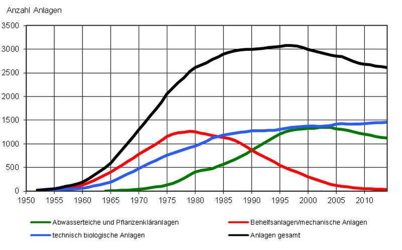 Datei:04 Anzahl Kläranlagen 1950-2014.jpg