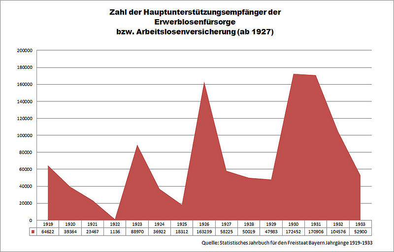 Datei:Arbeitslosigkeit Bayern 1919-1933.jpg