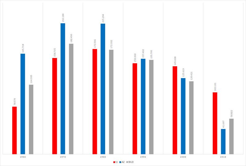 Datei:Verkaufsauflage TZ AZ BILD Muenchen.jpg