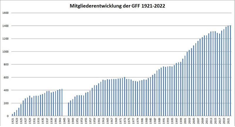 Datei:GFF Grafik Mitgliederentwicklung 2022.jpg