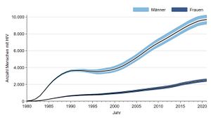 Entwicklung der Zahl von HIV-Infizierten Frauen und Männern in Bayern seit 1980. (RKI)
