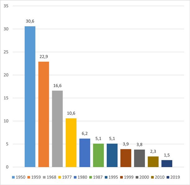 Datei:Erwerbstaetige Landwirtschaft 1950-1999.jpg