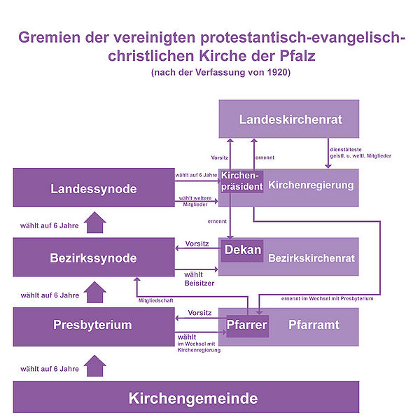 Datei:Gremien ev Kirche Pfalz.jpg