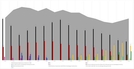 Ergebnisse der Kommunalwahlen im Landkreis Regensburg von 1946 bis 2026. Lange war die CSU mit deutlichem Abstand stärkste Kraft im Regensburger Umland, erhält aber seit 2014 ernsthafte Konkurrenz in Gestalt der Freien Wähler. Mit der ÖDP ist im Regensburger Kreistag eine zweite Umweltpartei neben den Grünen vertreten; bei vielen Wahlen bewegten sich Grüne und ÖDP auf einem ähnlichen Niveau (Quelle: Eigene Darstellung auf Basis der amtlichen Wahlstatistik und Zeitungsberichterstattung).