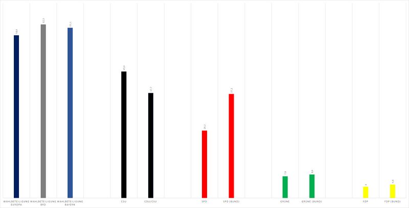 Datei:Europawahlen Ergebnisse Bayern-Bund 1989.jpg