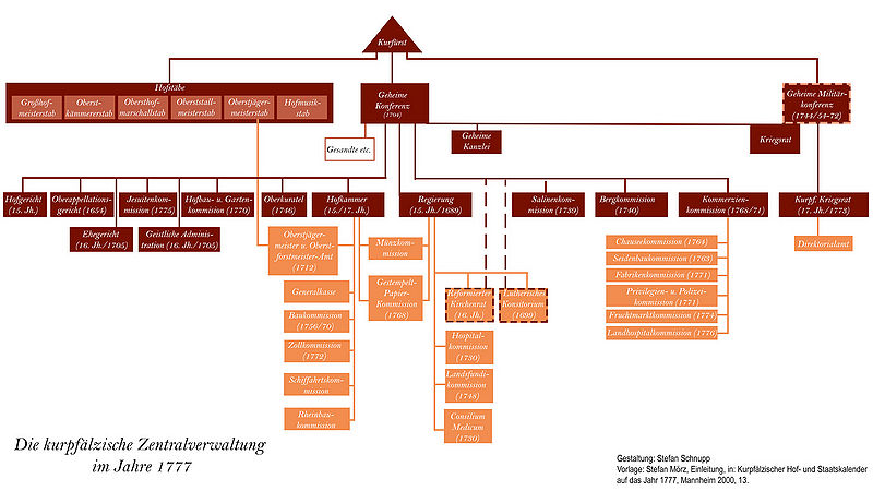 Datei:Zentralverwaltung Kurpfalz 1777.jpg
