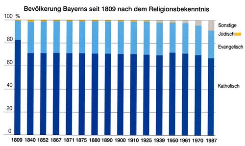 Die bayerische Bevölkerung im 19. und 20. Jahrhundert nach den Anteilen der Konfessionen. (© Bayerisches Landesamt für Statistik und Datenverarbeitung, München, 2008)