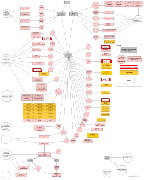 Datei:Vita Ruperti Ueberlieferung.jpg