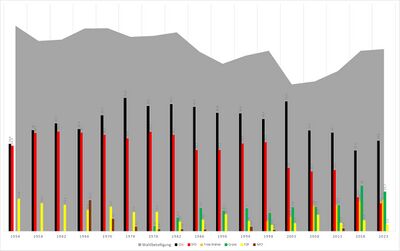 Ergebnisse der Wahl zum Bezirkstag von Mittelfranken 1954 bis 2023. Wesentlich schwächer ausgeprägt als in anderen Regierungsbezirken war in Mittelfranken lange Zeit der Abstand zwischen SPD und CSU, die dort zwar immer führende Kraft war, aber nur selten über 50 % der Stimmen erhielt. Bis Anfang der 1970er Jahre hatten die Liberalen in Mittelfranken ihre Hochburg. Die Grünen, die früh überdurchschnittliche Ergebnisse in Mittelfranken erzielten, lösten dort 2018 die SPD als zweitstärkste Kraft ab (Quelle: Eigene Darstellung auf Basis der amtlichen Wahlstatistik und Zeitungsberichterstattung).