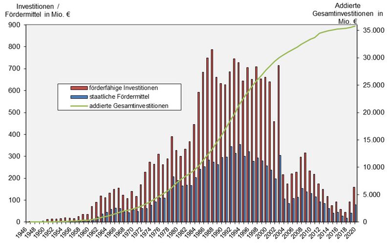 Datei:Grafik Investitionen Foerdermittel Abwasseranlagen.jpg