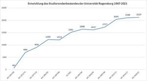 Studierendenzahlen der Universität Regensburg 1967-2021. (Grafik von Andreas Becker)