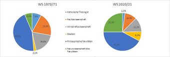 Vergleich der Studierendenzahl nach Fachbereichen an der Universität Regensburg 1970-2020. (Grafik von Andreas Becker)